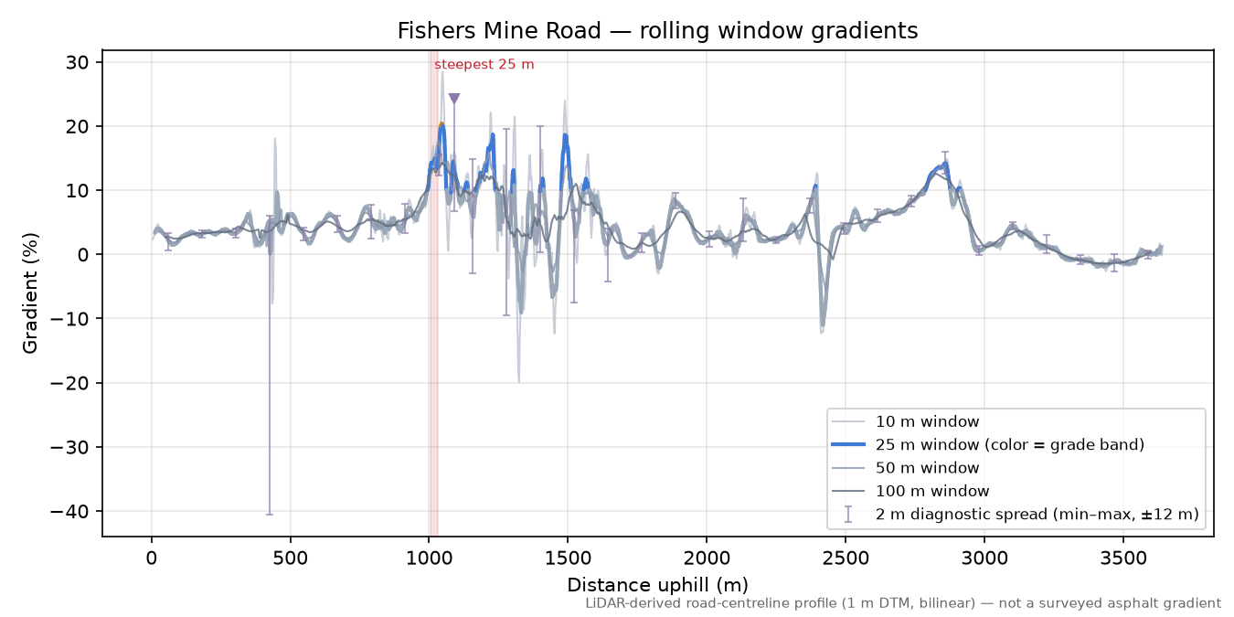 Fishers Mine Road rolling gradient profile