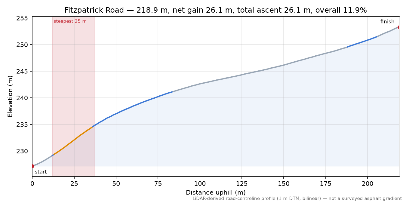 Fitzpatrick Road elevation profile