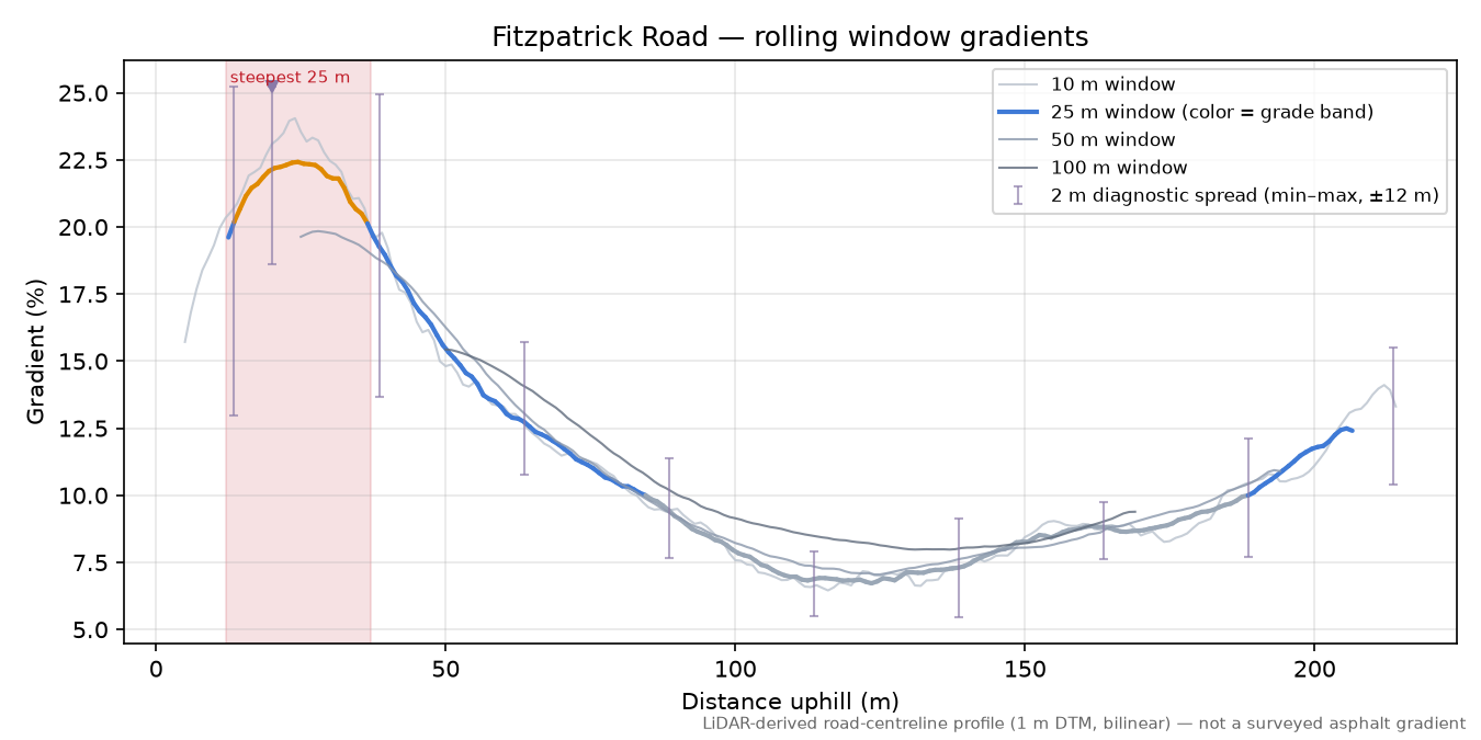 Fitzpatrick Road rolling gradient profile