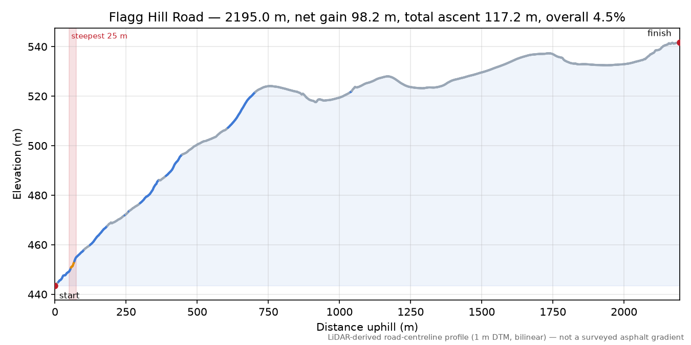 Flagg Hill Road elevation profile
