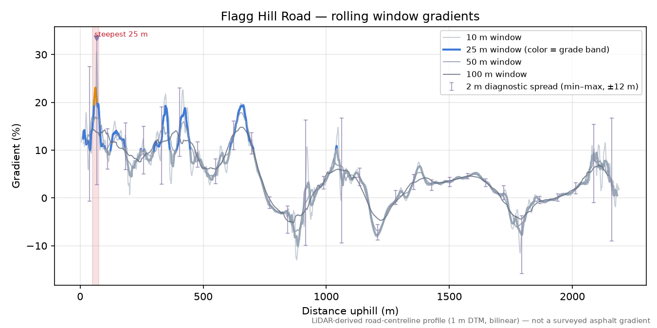 Flagg Hill Road rolling gradient profile