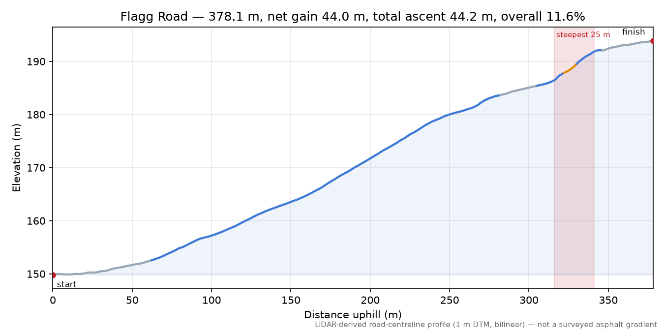 Flagg Road elevation profile