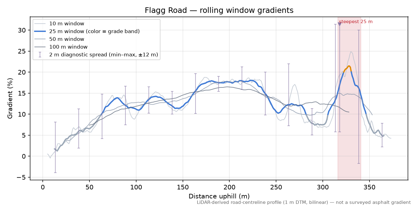 Flagg Road rolling gradient profile