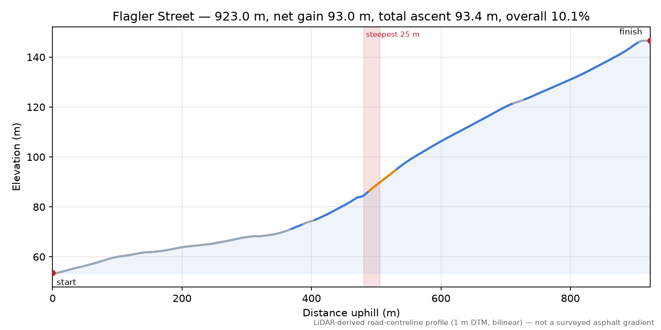 Flagler Street elevation profile