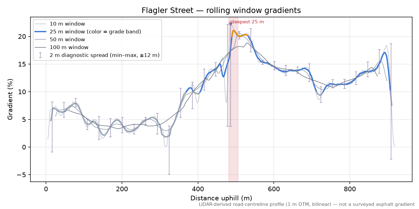 Flagler Street rolling gradient profile