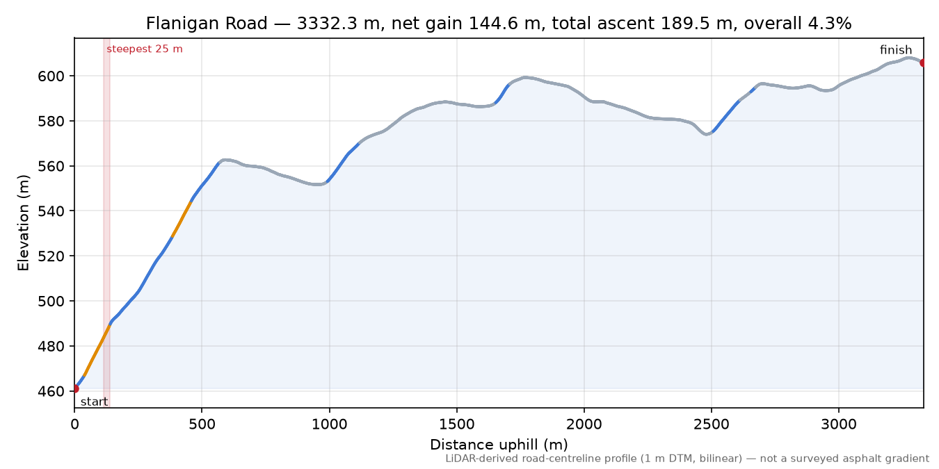 Flanigan Road elevation profile