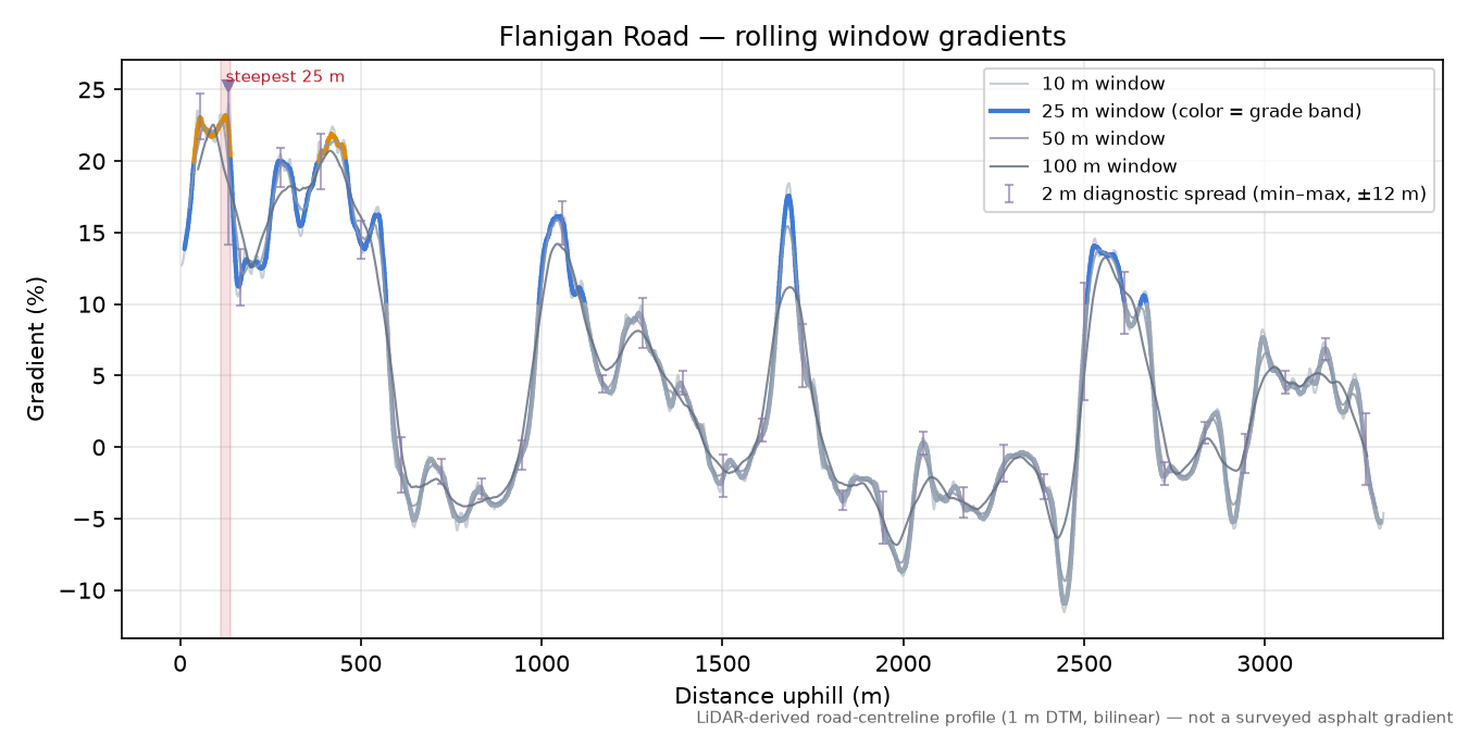 Flanigan Road rolling gradient profile