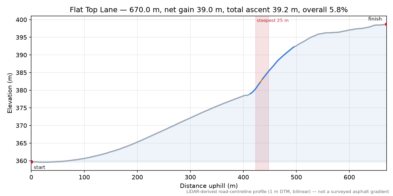 Flat Top Lane elevation profile