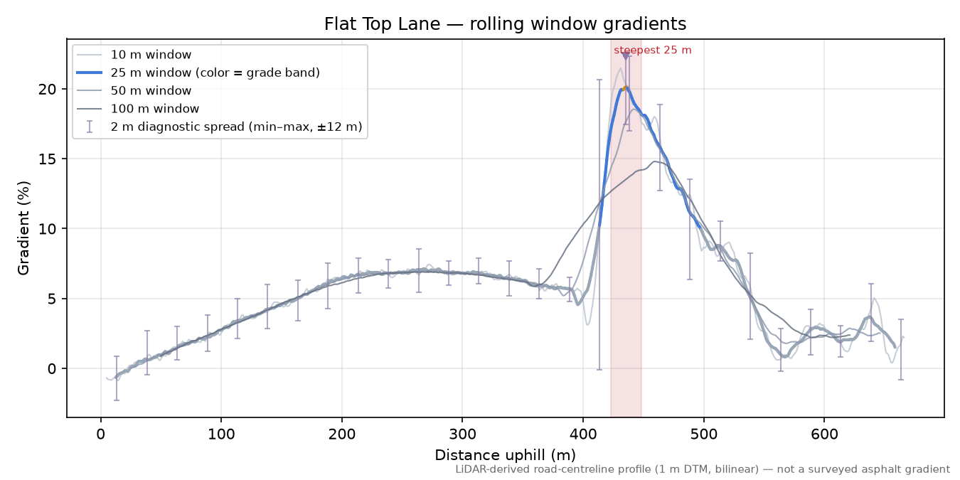 Flat Top Lane rolling gradient profile