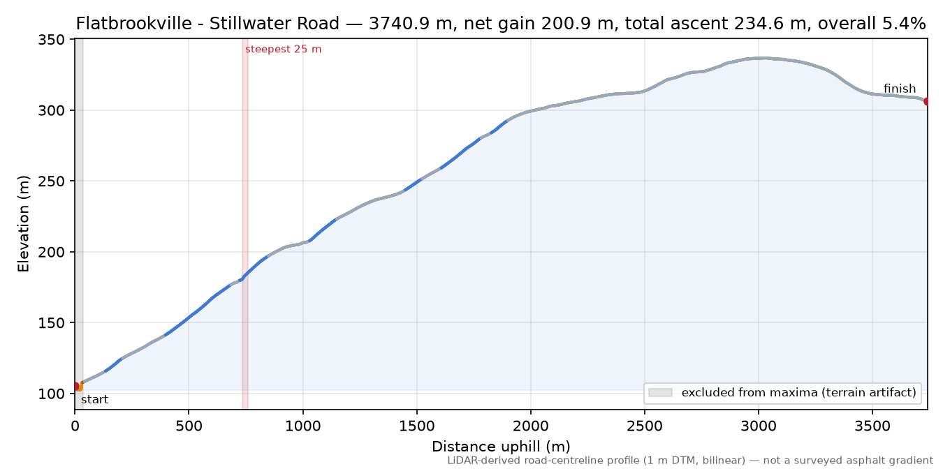 Flatbrookville - Stillwater Road elevation profile