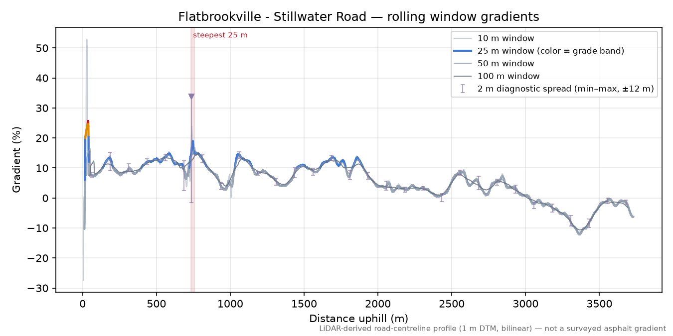 Flatbrookville - Stillwater Road rolling gradient profile