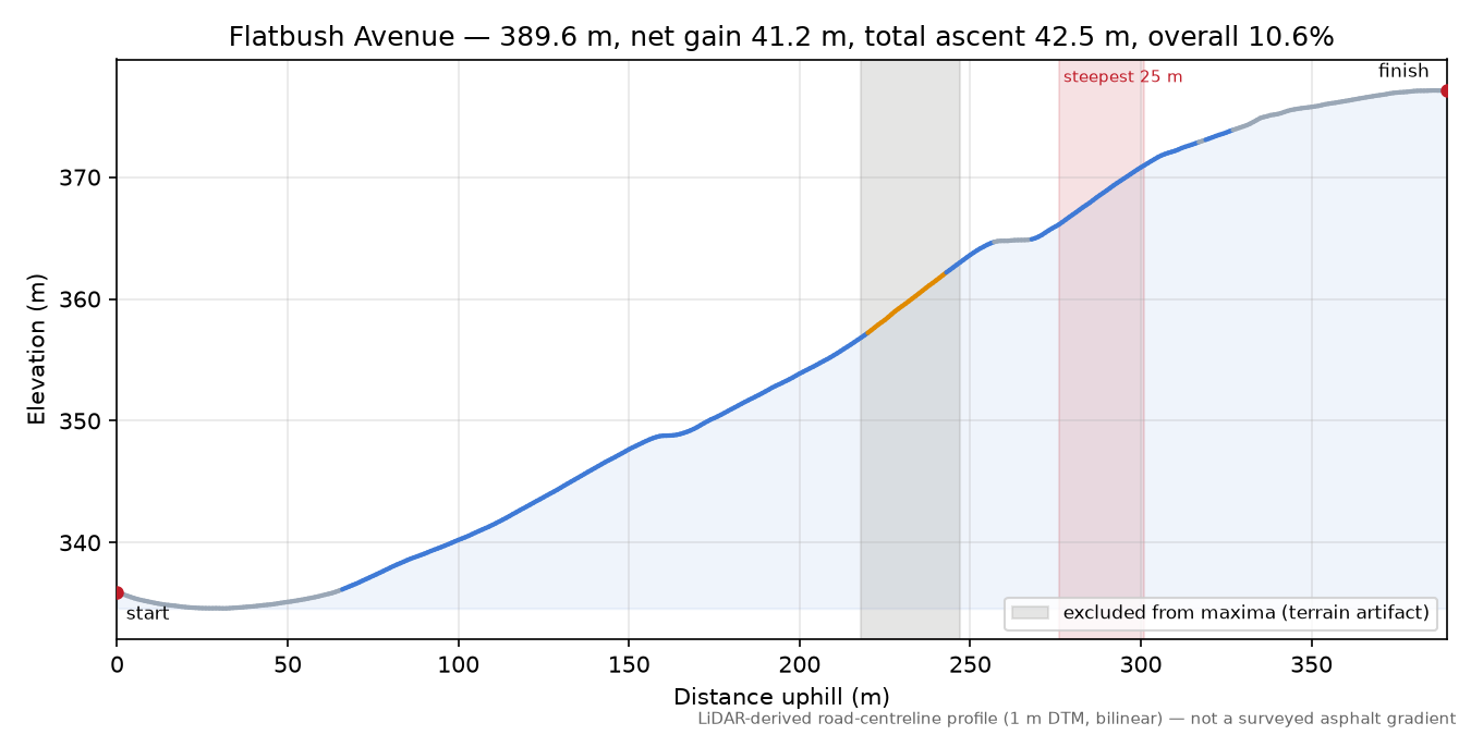 Flatbush Avenue elevation profile