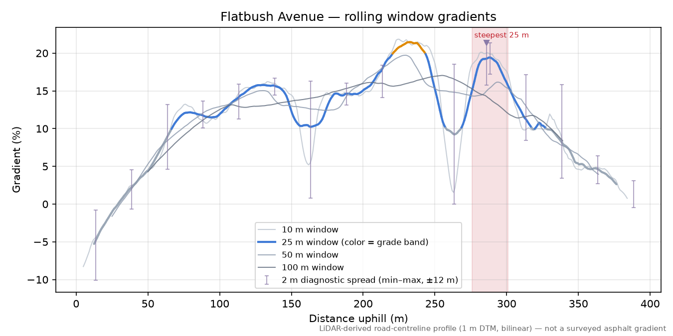 Flatbush Avenue rolling gradient profile