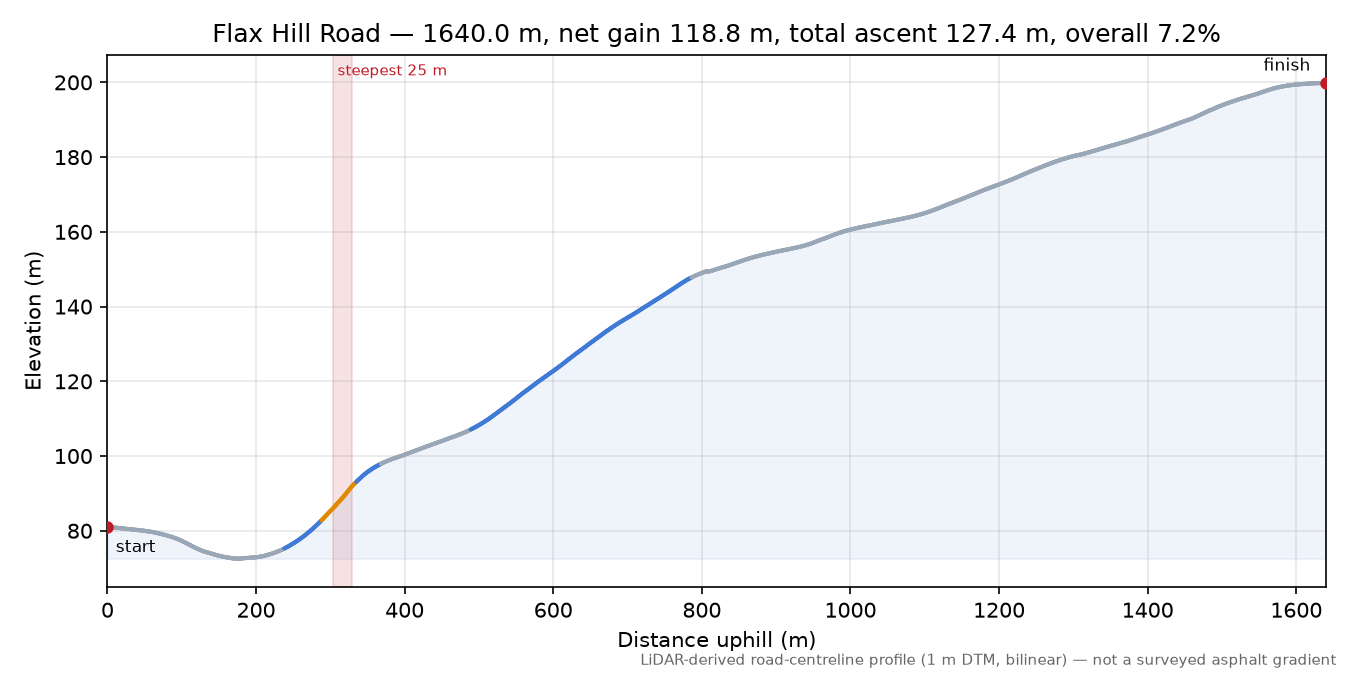 Flax Hill Road elevation profile