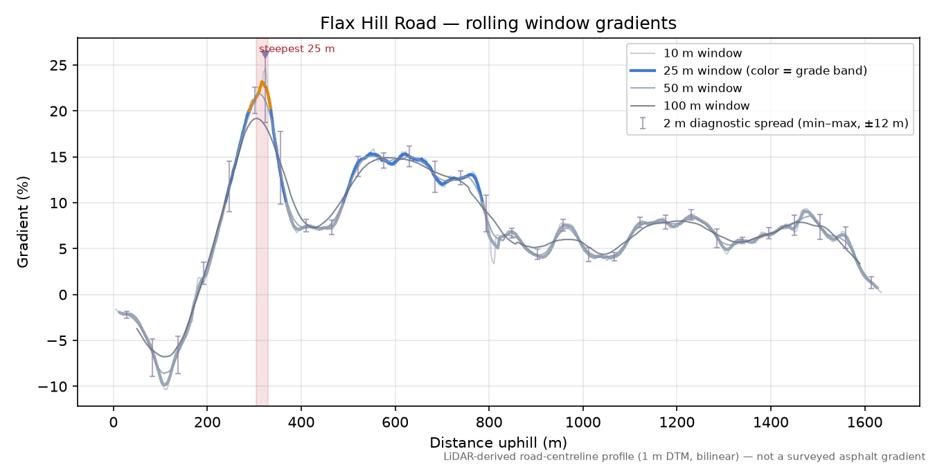 Flax Hill Road rolling gradient profile