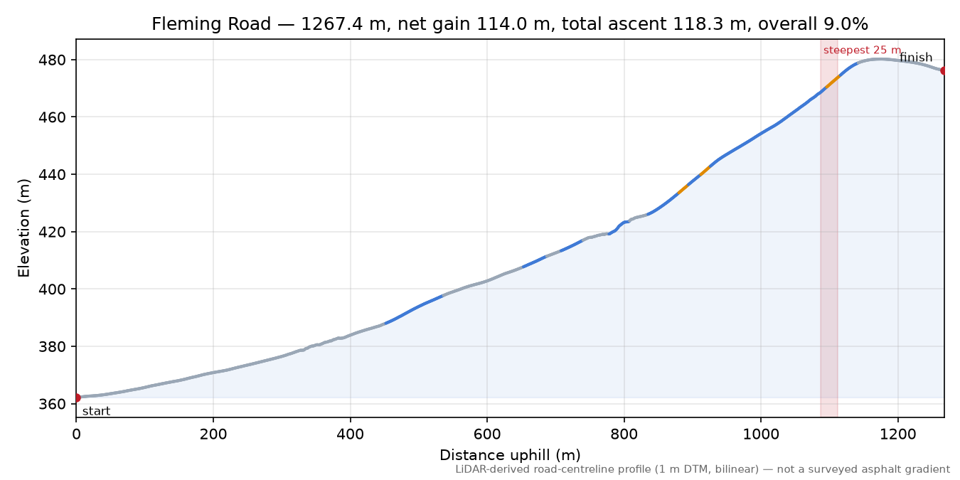 Fleming Road elevation profile