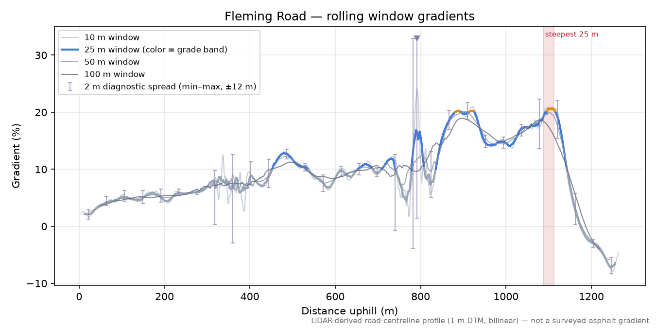 Fleming Road rolling gradient profile