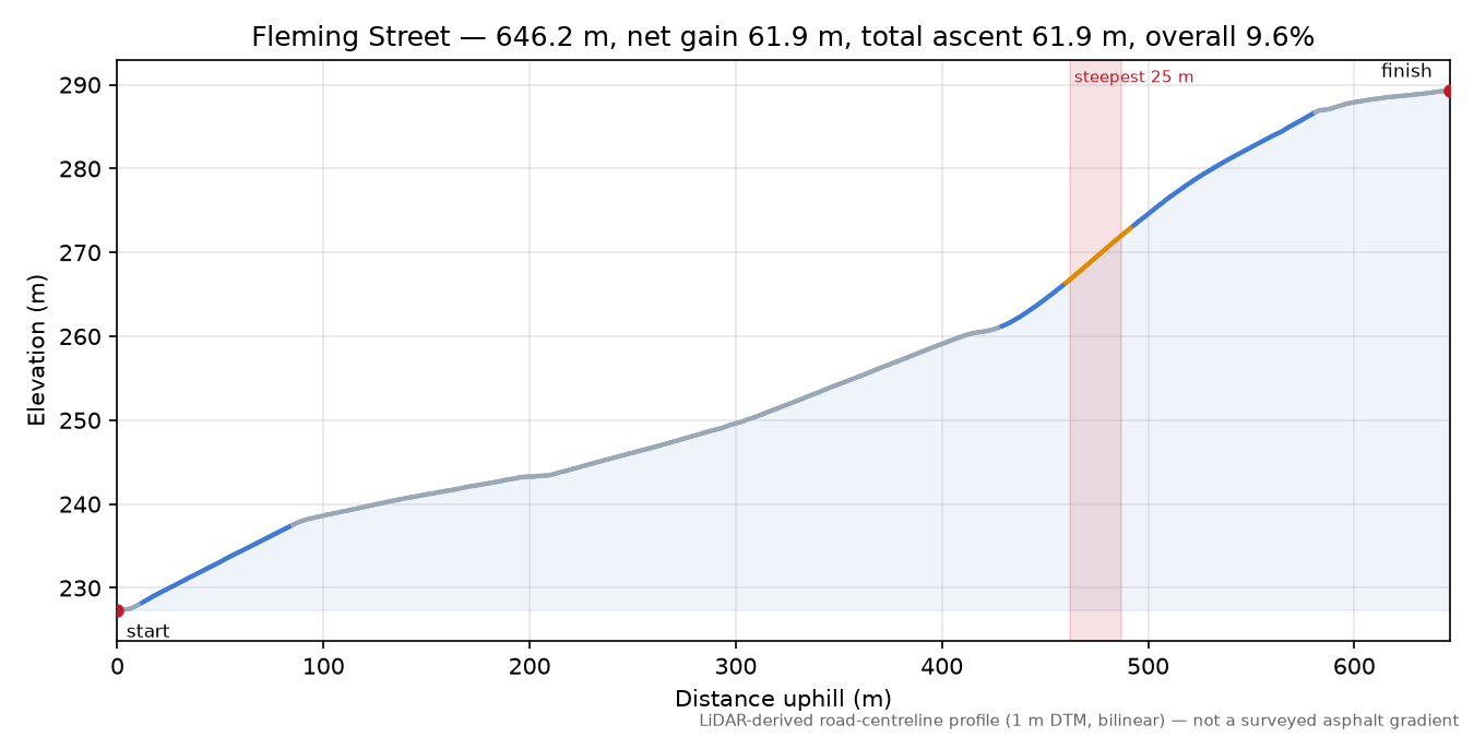 Fleming Street elevation profile