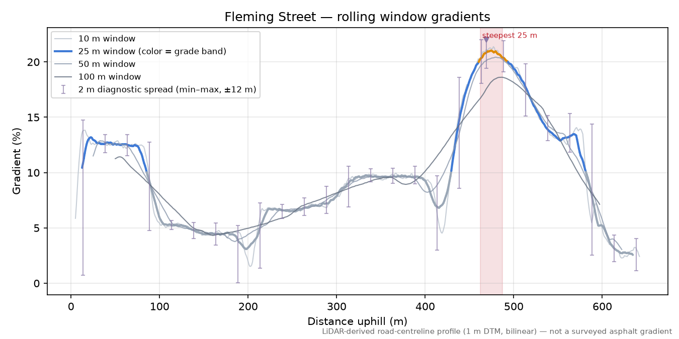 Fleming Street rolling gradient profile