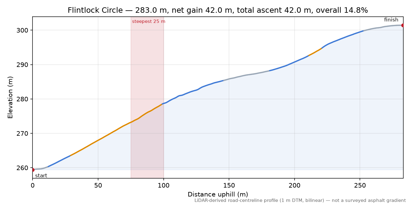 Flintlock Circle elevation profile