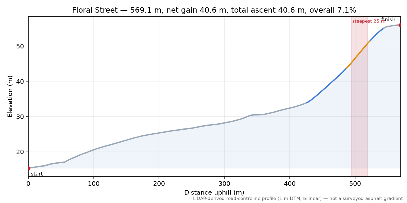 Floral Street elevation profile