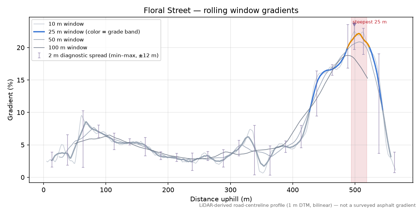 Floral Street rolling gradient profile