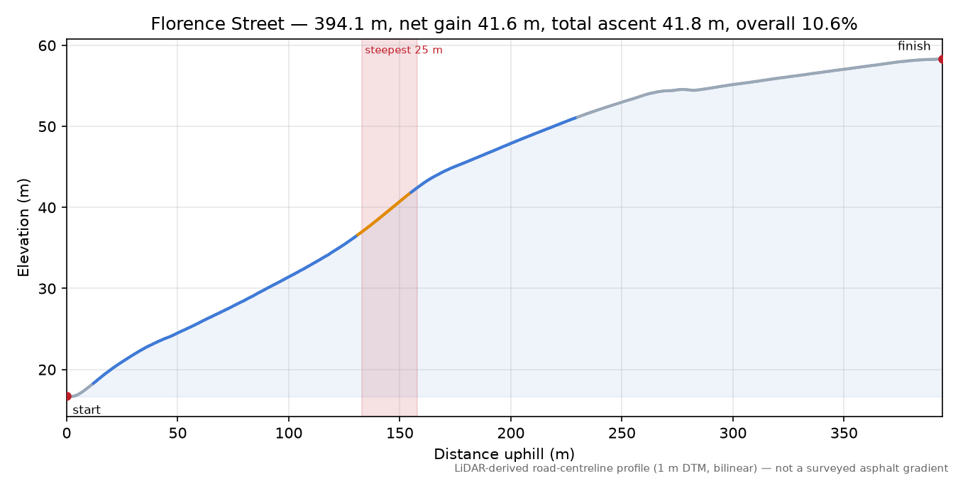 Florence Street elevation profile