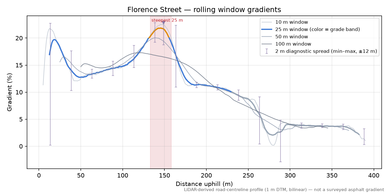 Florence Street rolling gradient profile