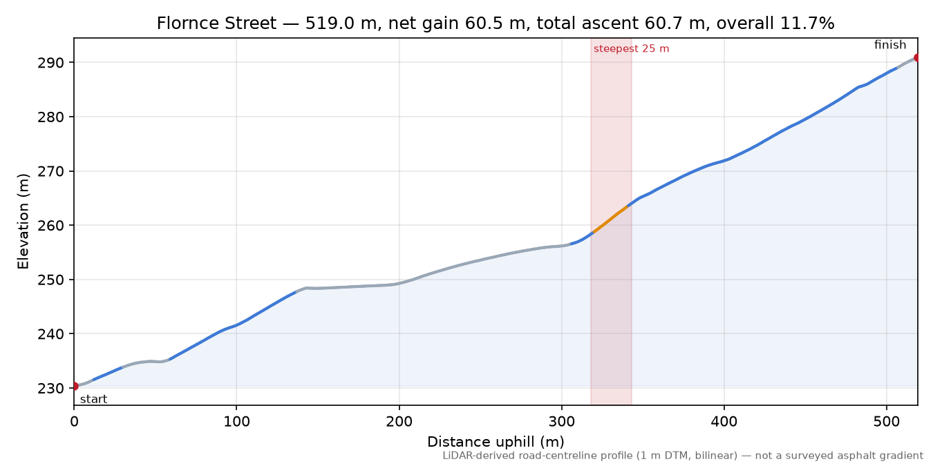 Flornce Street elevation profile