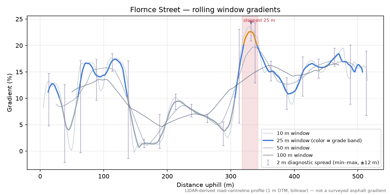 Flornce Street rolling gradient profile