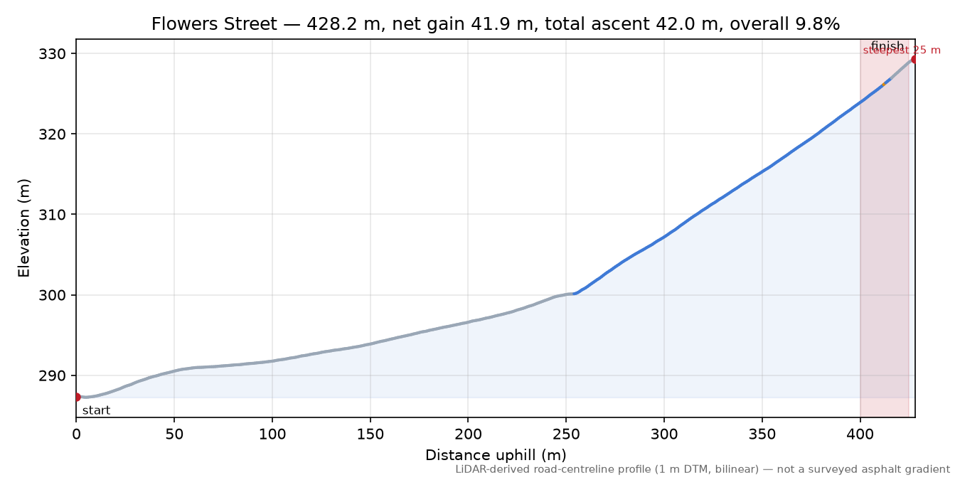 Flowers Street elevation profile