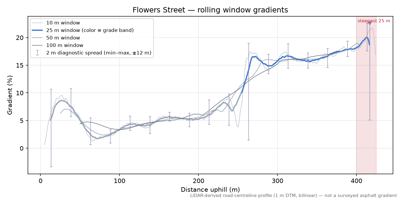 Flowers Street rolling gradient profile