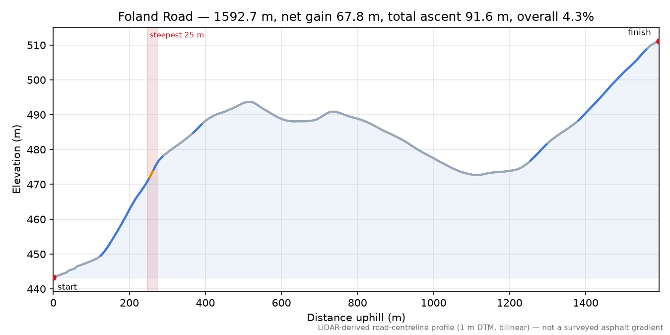 Foland Road elevation profile