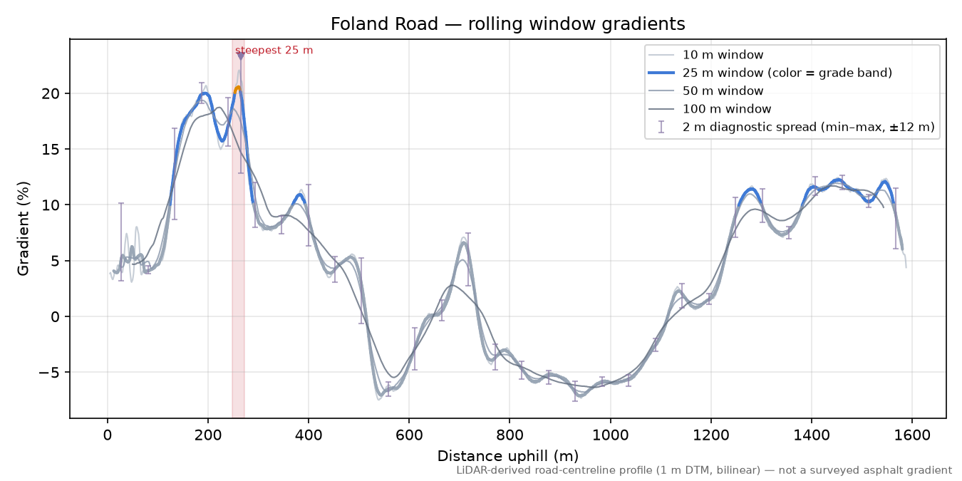 Foland Road rolling gradient profile