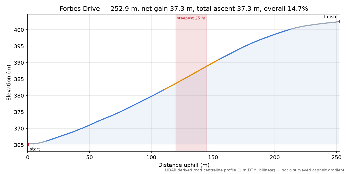 Forbes Drive elevation profile