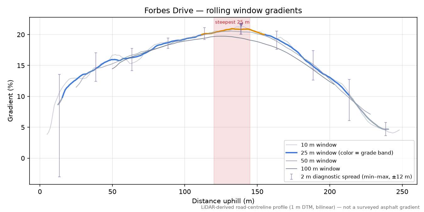 Forbes Drive rolling gradient profile