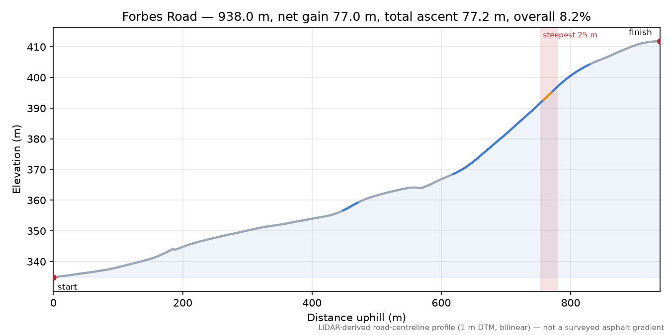 Forbes Road elevation profile