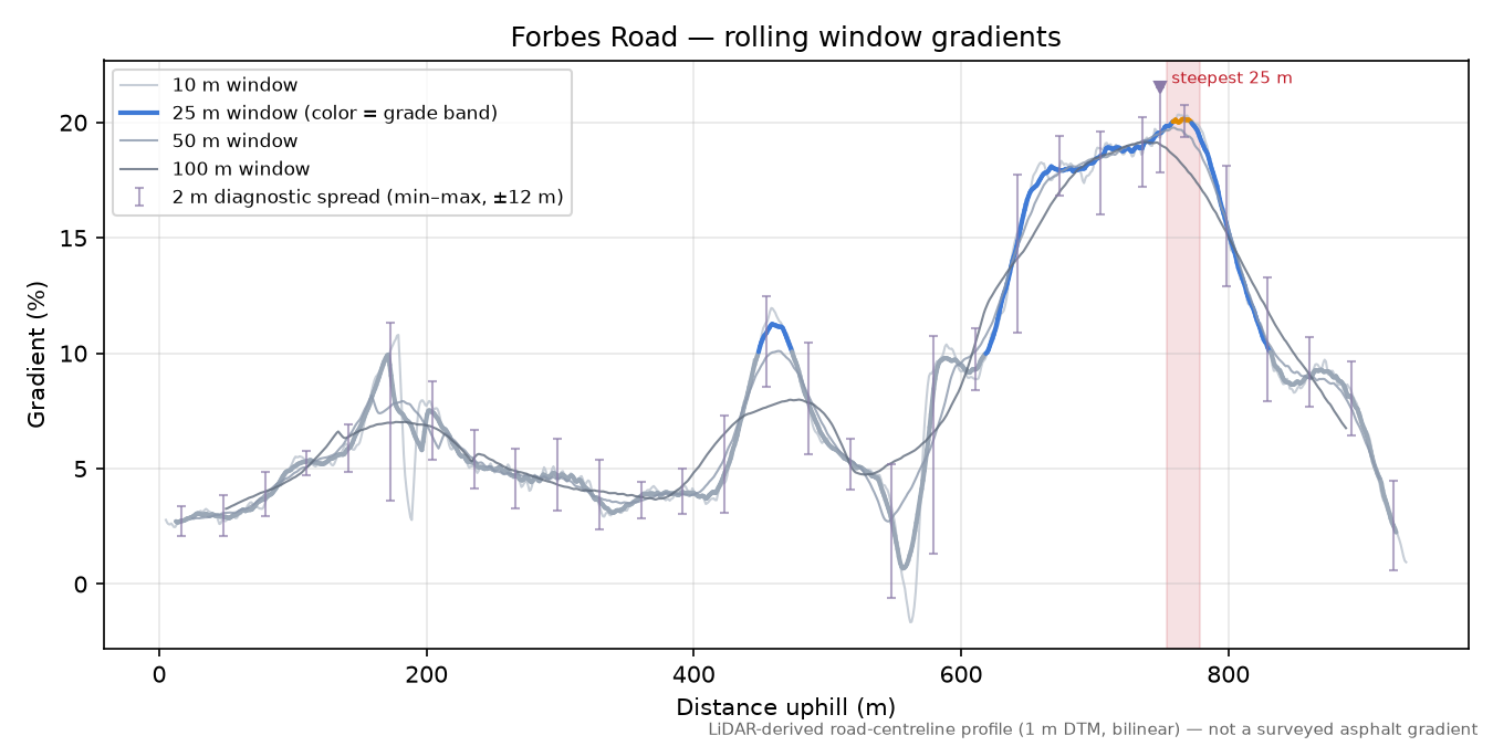Forbes Road rolling gradient profile