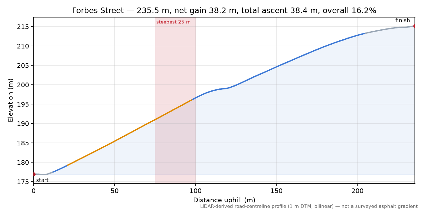 Forbes Street elevation profile