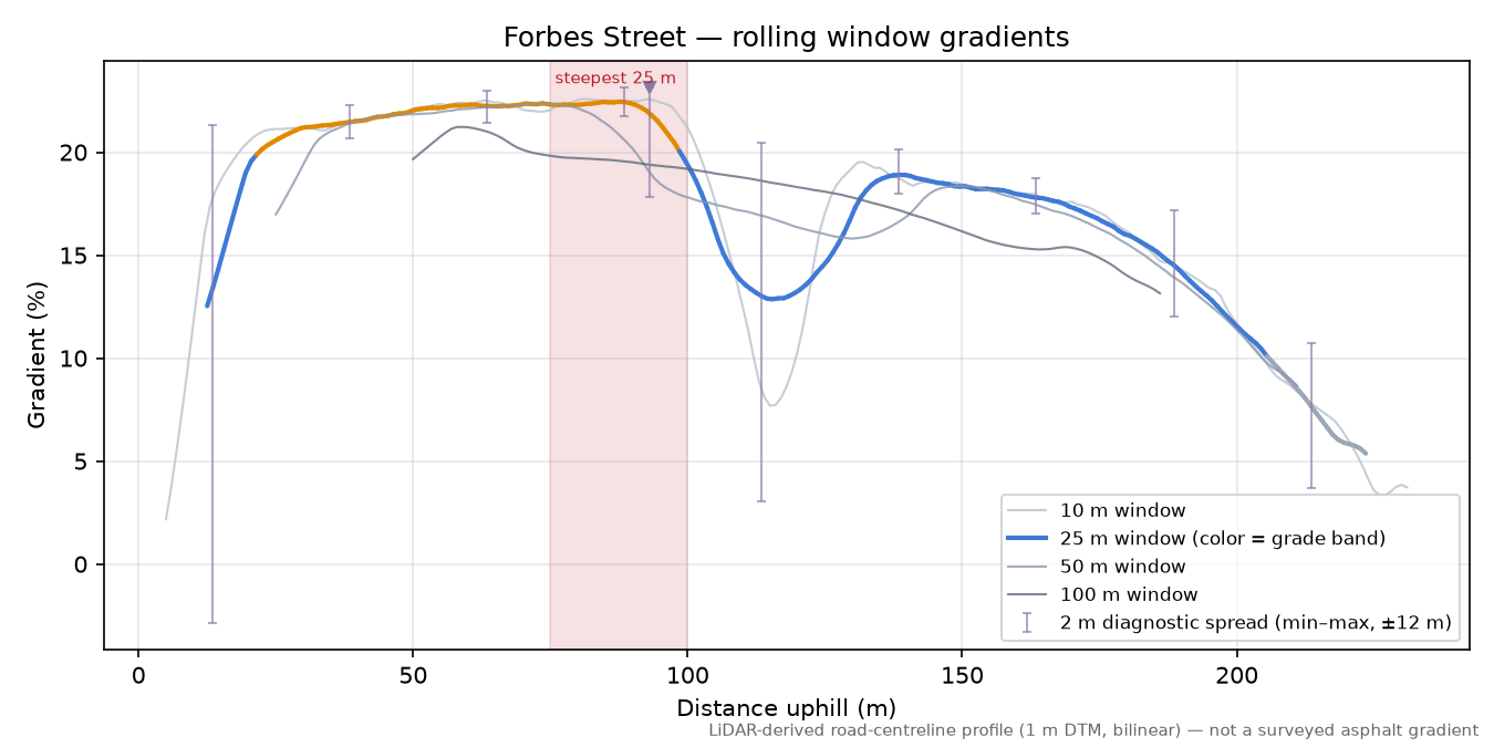 Forbes Street rolling gradient profile