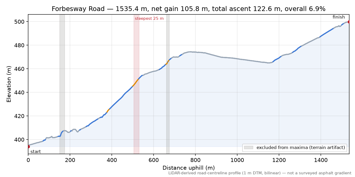 Forbesway Road elevation profile