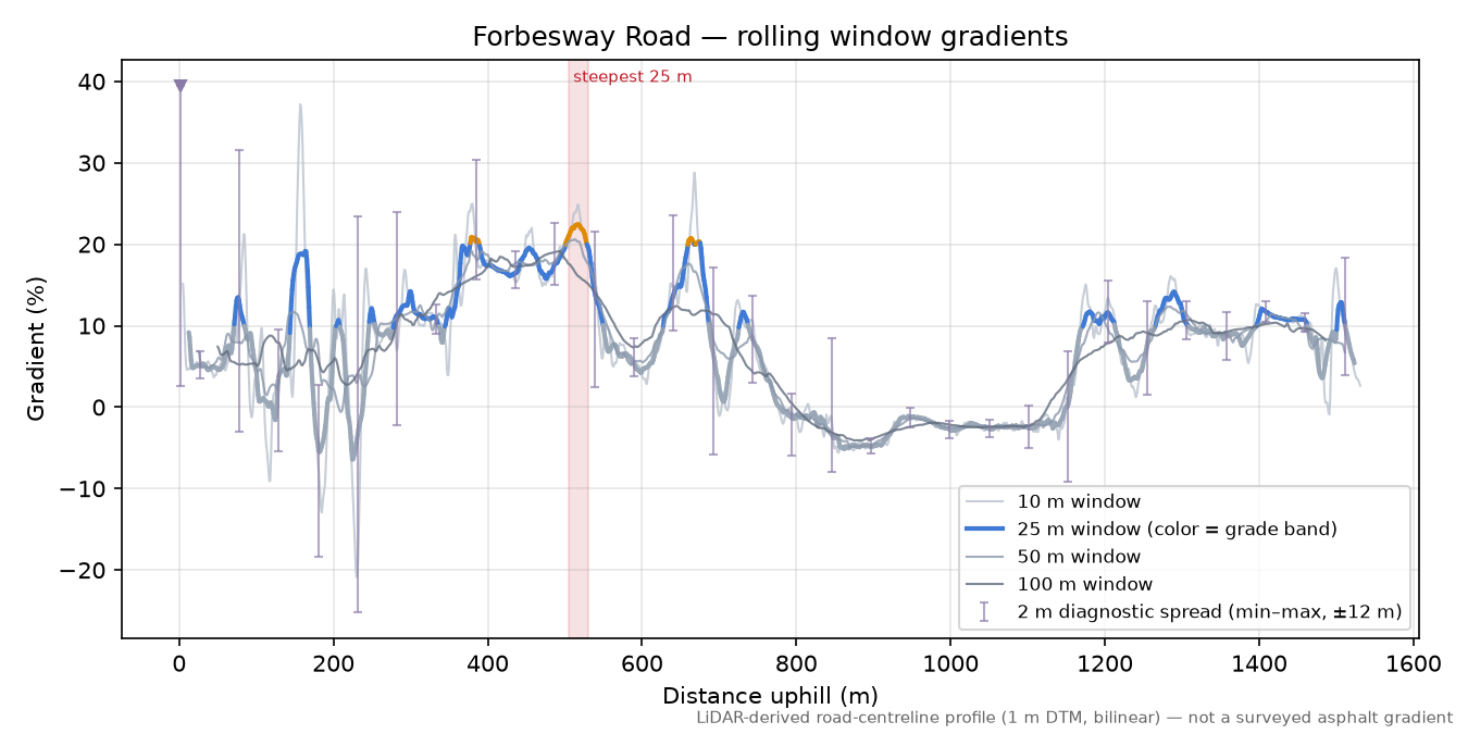 Forbesway Road rolling gradient profile