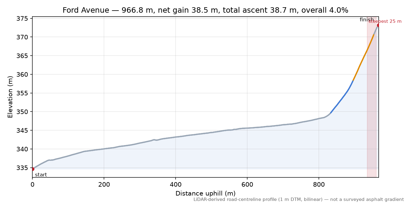 Ford Avenue elevation profile