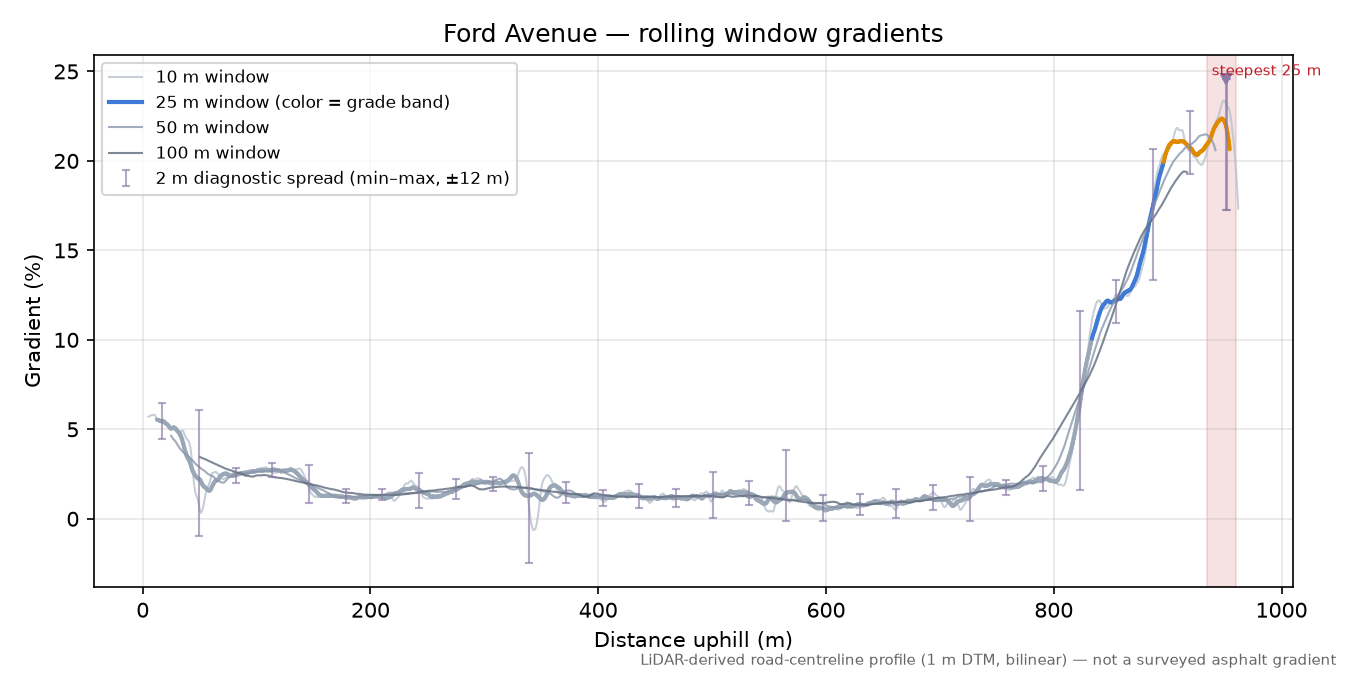 Ford Avenue rolling gradient profile