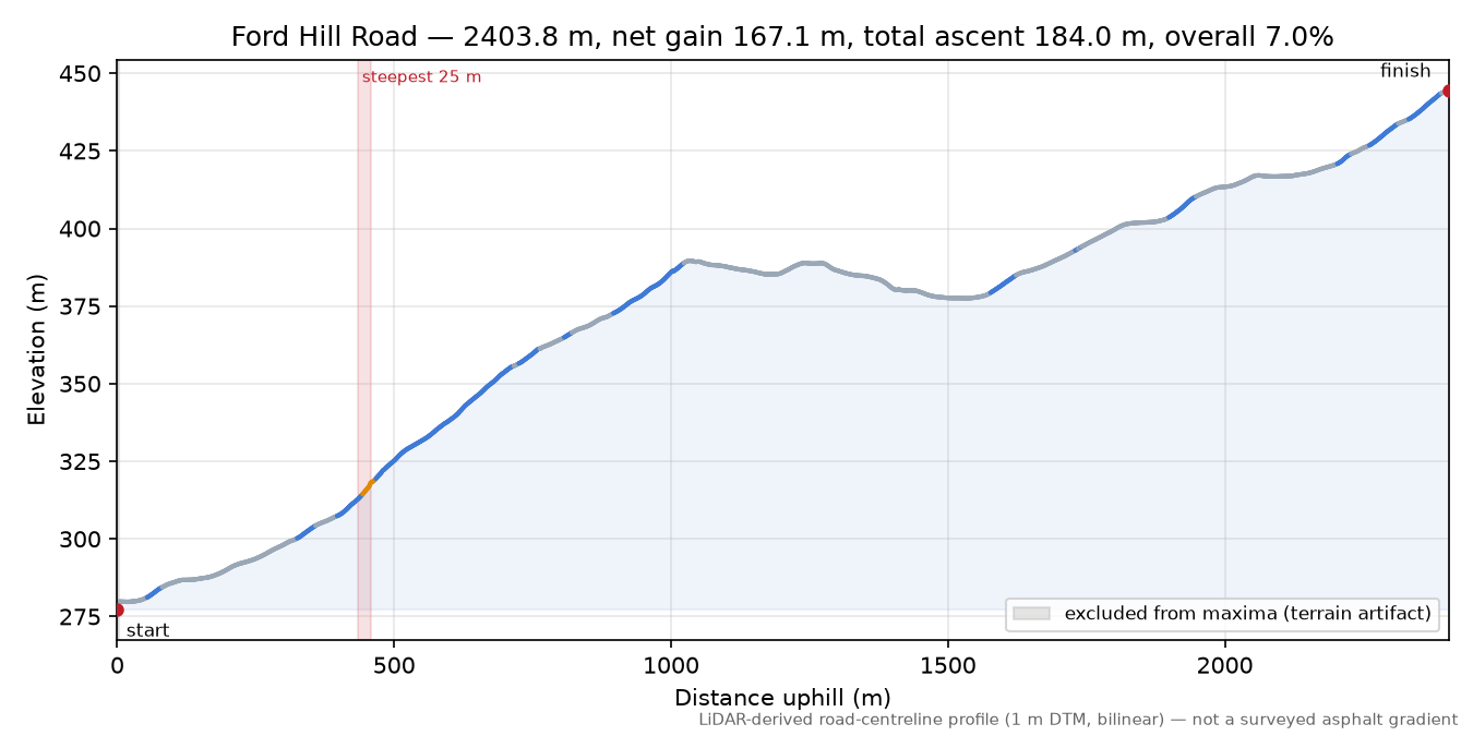 Ford Hill Road elevation profile