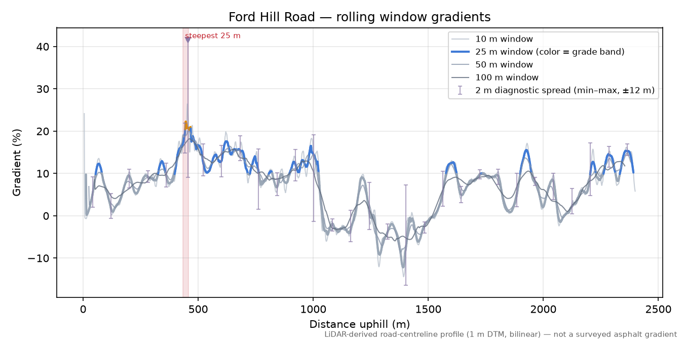 Ford Hill Road rolling gradient profile
