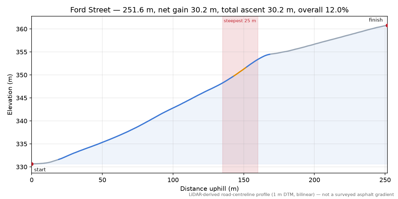Ford Street elevation profile