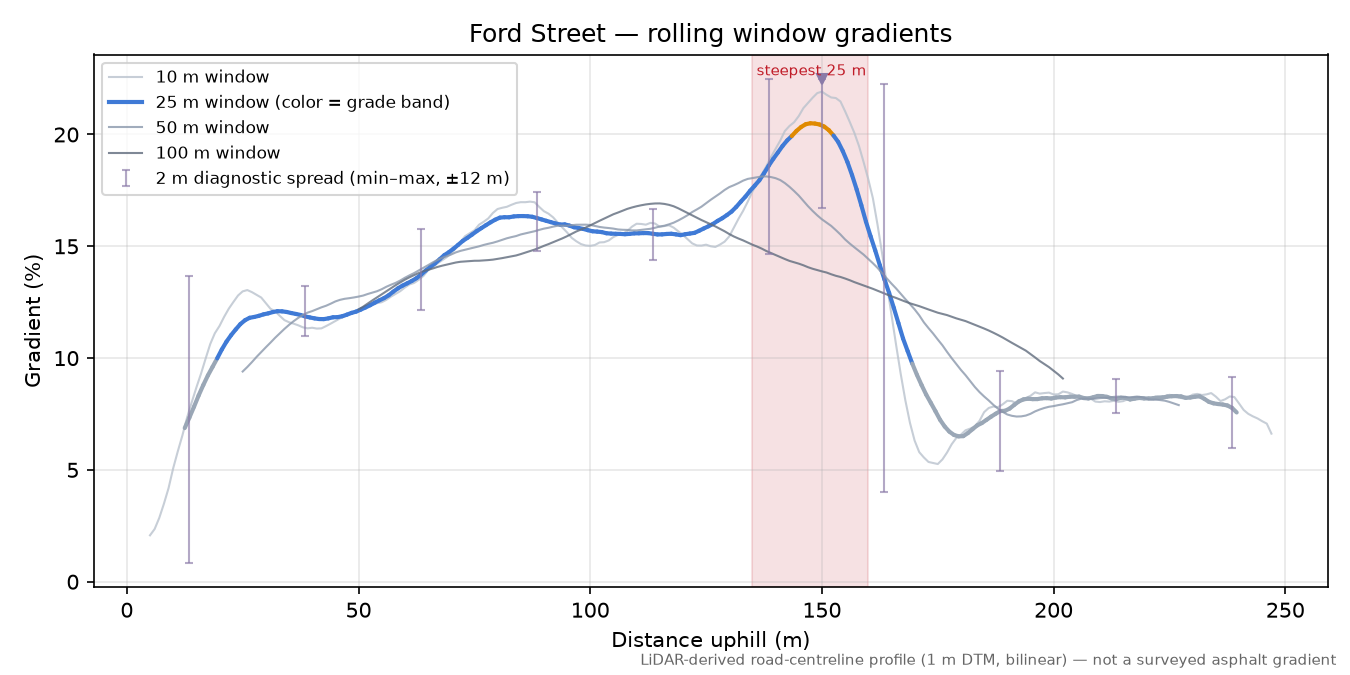 Ford Street rolling gradient profile