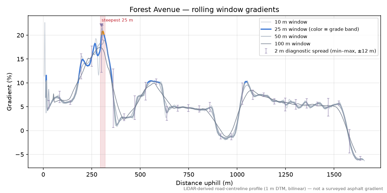 Forest Avenue rolling gradient profile