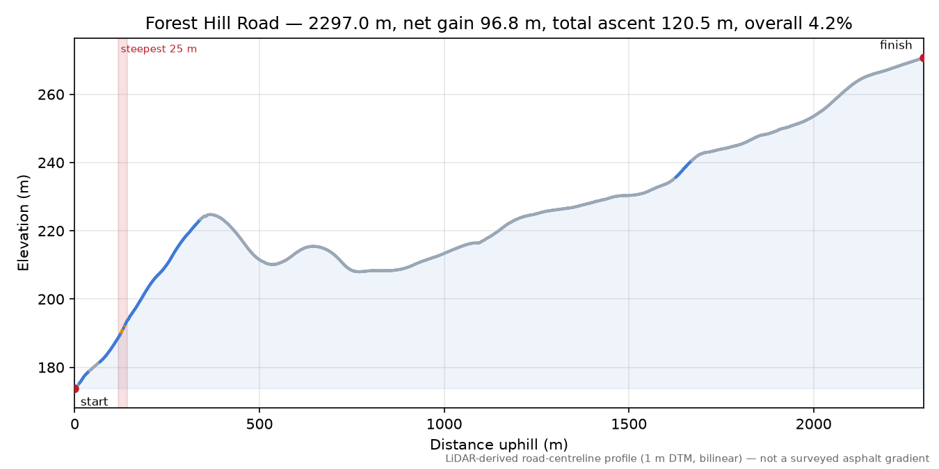 Forest Hill Road elevation profile